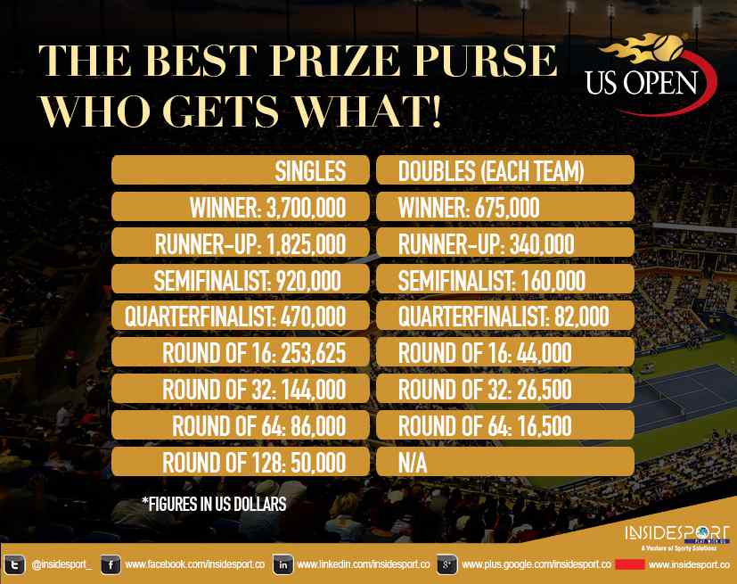 2017 US Open richest ever prize money tennis event InsideSport India