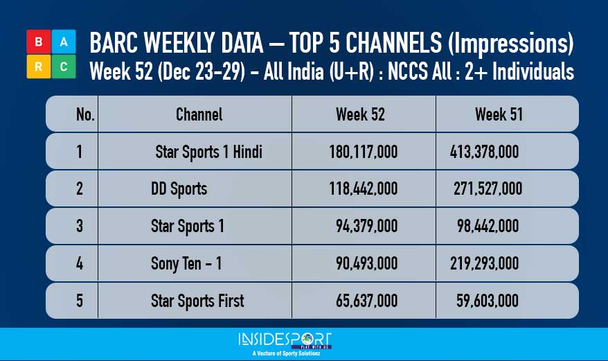 BARC weekly data, top 5 channels, week 52, December 23-29, 2017 - InsideSport