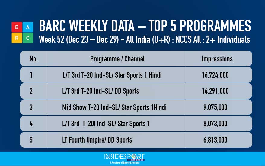 BARC weekly data, top 5 programmes, week 52, December 23-29, 2017 - InsideSport