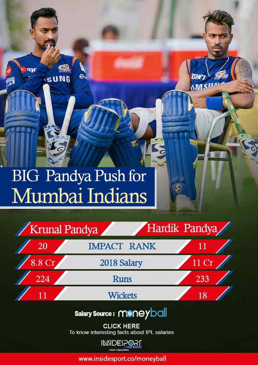 IPL MONEYBALL: Mumbai Indians owe their success to Pandya brothers - Inside  Sport India