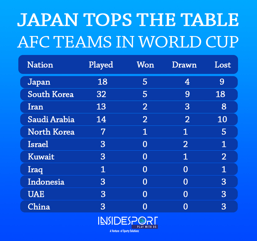 Fifa World Cup: Most Successful Asian Nation In Fifa World Cup History
