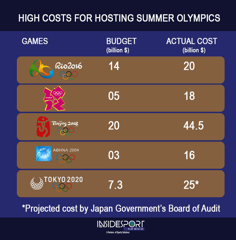 Sports Business Tokyo Olympics cost reported to breach 25 billion