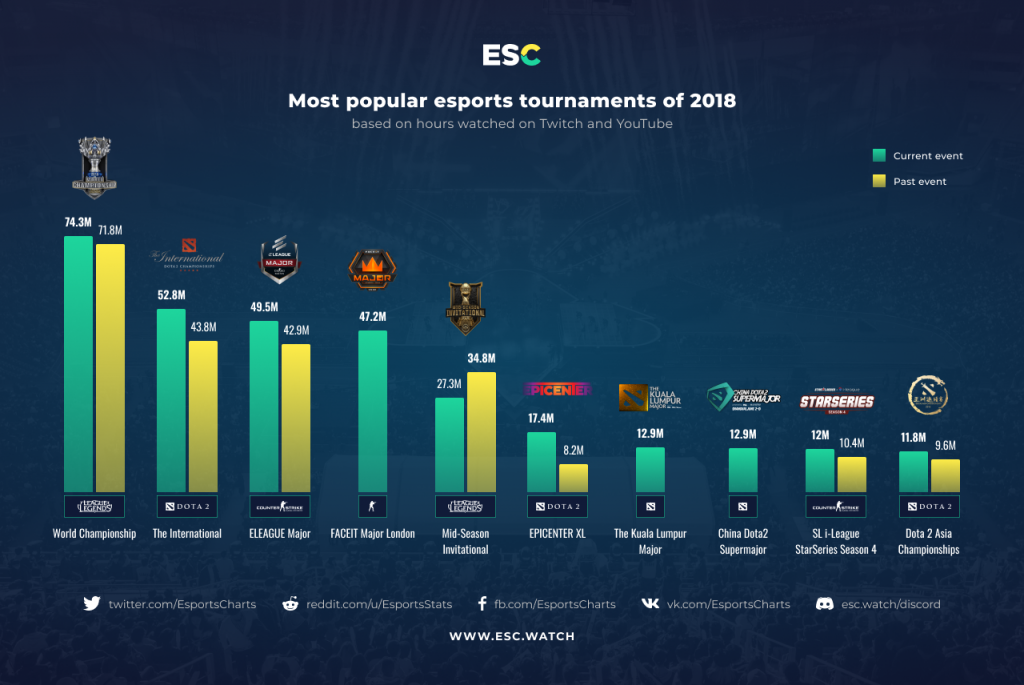 Top 10 most popular esports tournaments in 2022