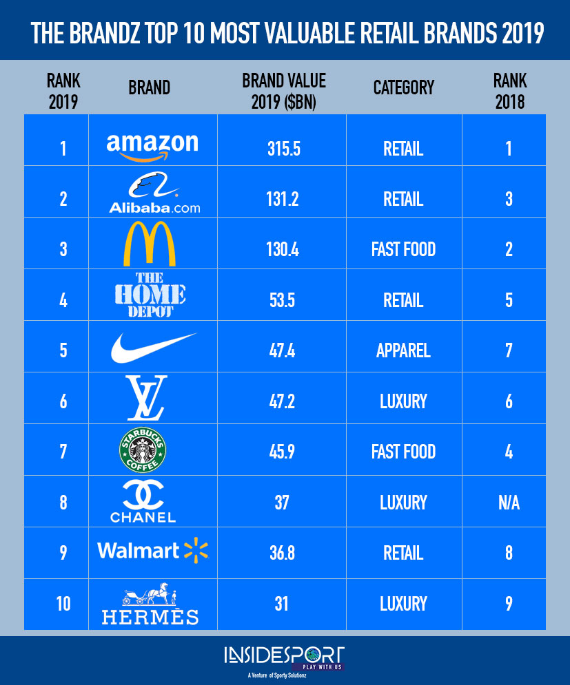 Lujo Mascotas caricia Amazon most valuable retail brand, Nike top in apparels - Inside Sport India