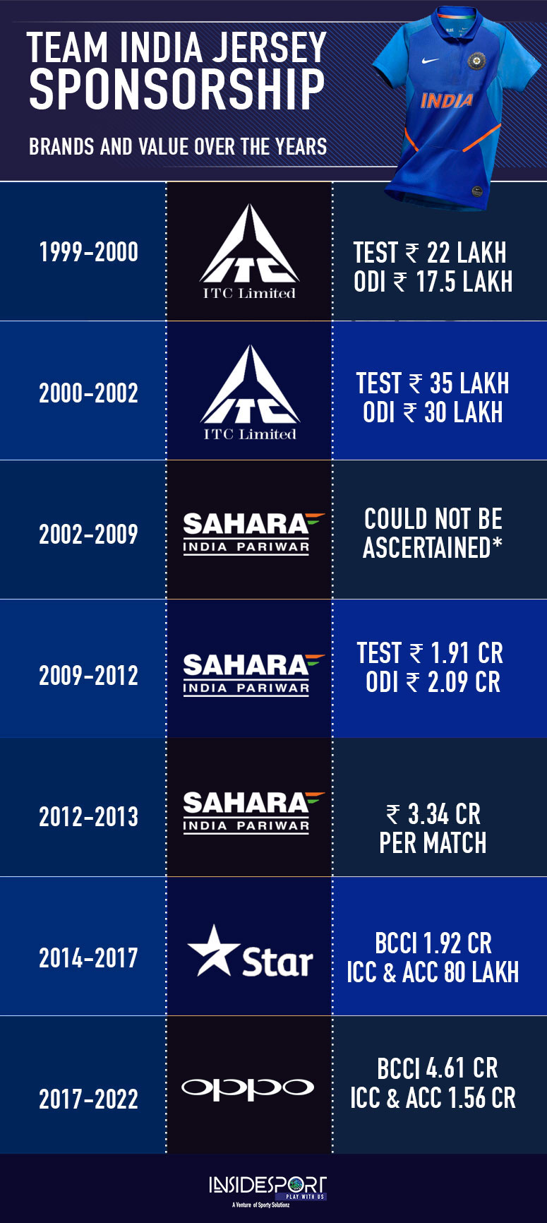 Can there be a new logo on Team India jersey… Sports Business News India