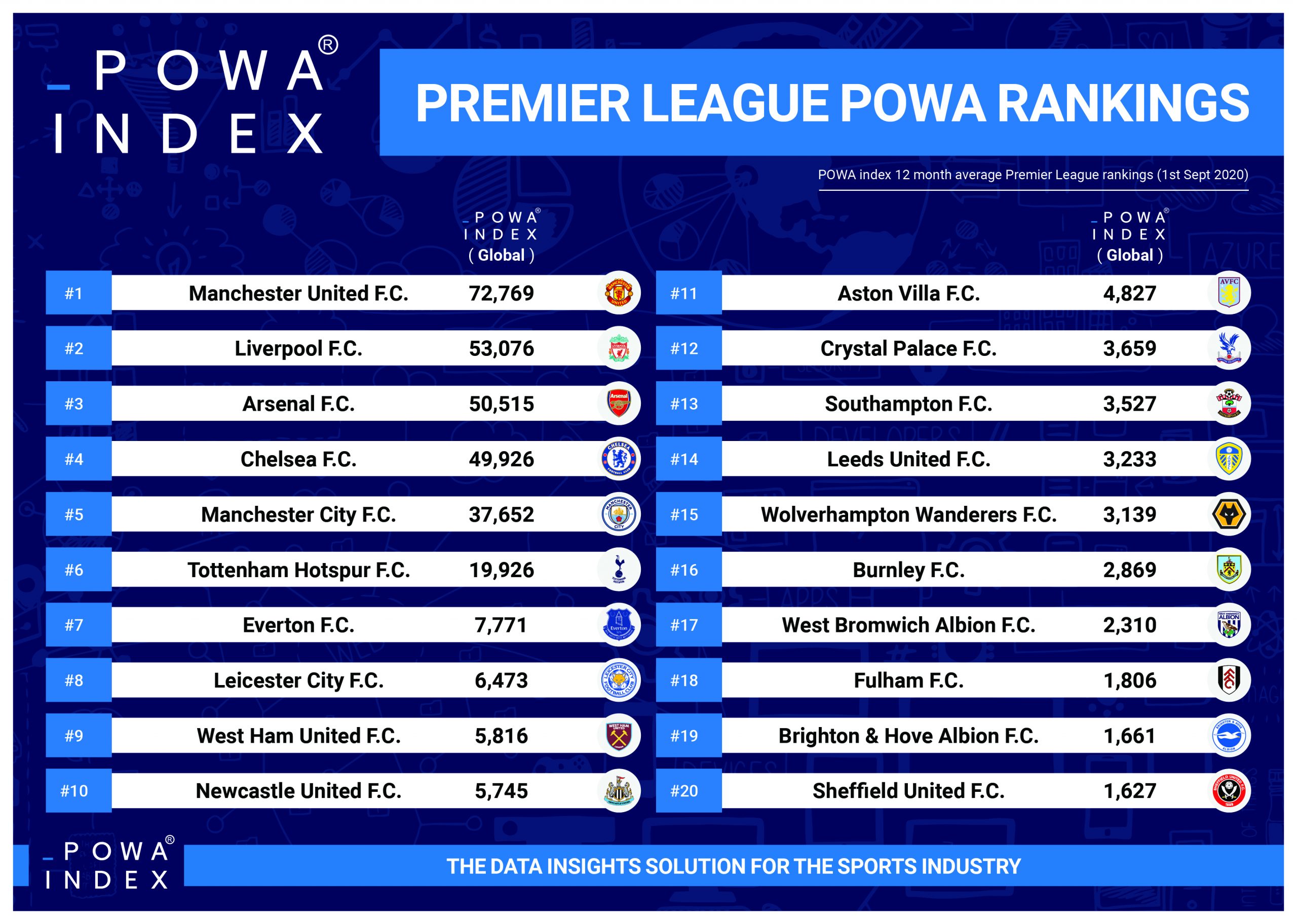 Premier League Team Valuations Rankings List –