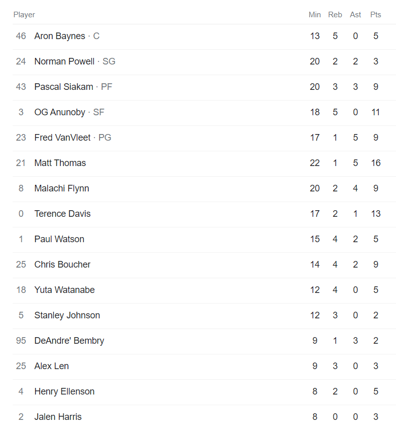 Raptors vs Highlights suffer a 111100 defeat despite