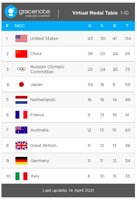 Tokyo olympic medal table