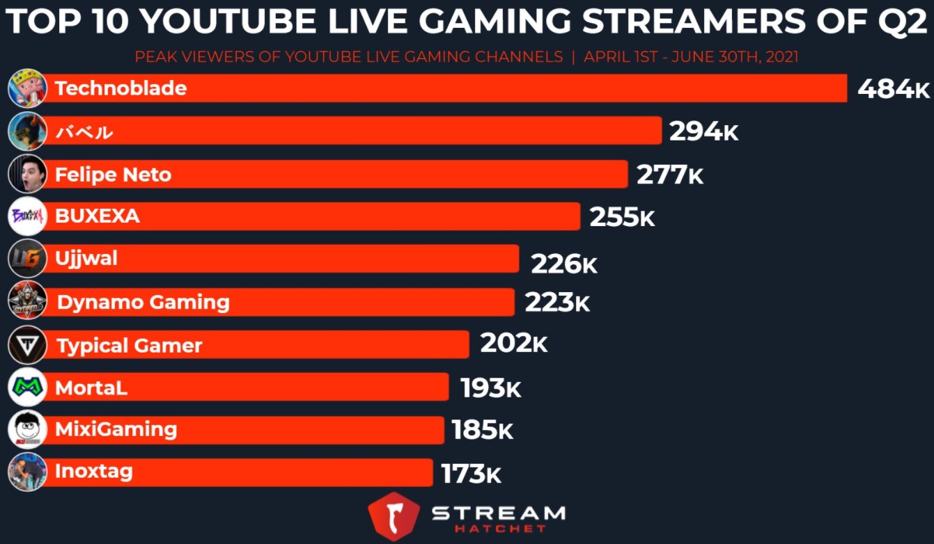 Vote Now: Fan-favourite streamer of the year (male)? Rishabh Rakazone Gaming  Karanwal, Nischay Triggered Insaan Malhan, Aditya Dyanamo Sawant, Naman  Mortal Mathur, Anshu Gamerfleet Bisht, Ujjwal Techno Gamerz Chaurasia, Sid  S8ul Sid