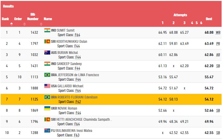India at Tokyo Paralympics: Sumit Antil shatters World Record to bag GOLD, Avani Lekhara wins maiden GOLD, Kathunia, Jhajharia grab SILVER- Follow LIVE updates
