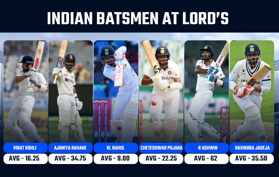 IND vs ENG 2nd Test: Will Indian batsmen fire at Lord’s? Ajinkya Rahane only batsman with a century at mecca of cricket