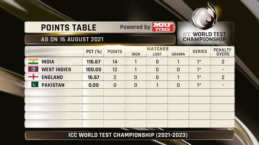 World Test Championship Points Table