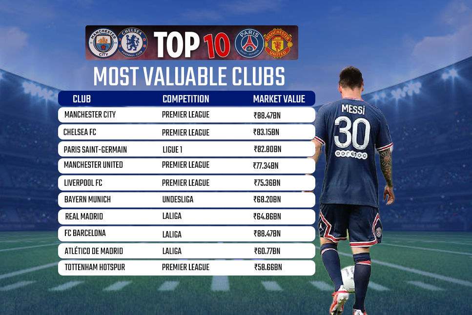 Most Valuable Football Clubs PSG at 3rd post Messi transfer, check