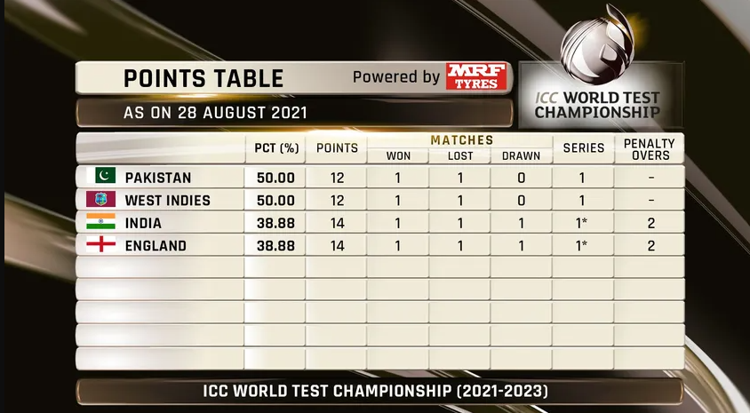 WTC Points Table: India’s innings defeat to England prove costly, Pakistan now No. 1 & India slips to No. 3