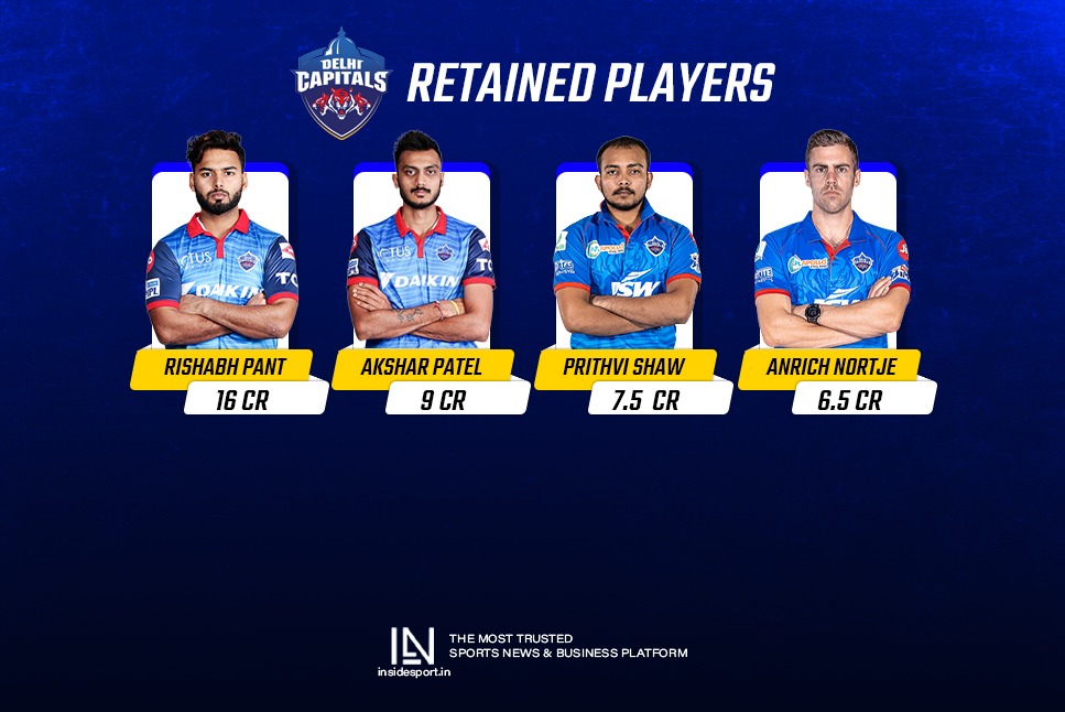 Delhi Capitals Retained Players: Rishabh Pant, Axar, Prithvi & Nortje retained, Dhawan & Iyer released
