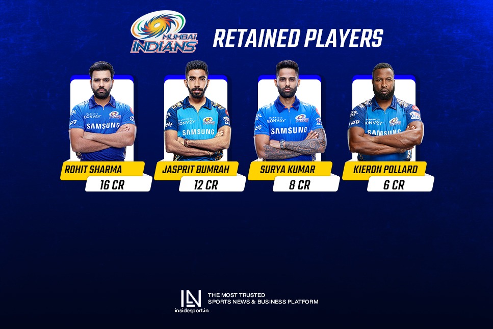 Mumbai Indians Retained Players: Mumbai Indians retain Rohit Sharma, Jasprit Bumrah, Kieron Pollard, and Suryakumar Yadav ahead of IPL 2022