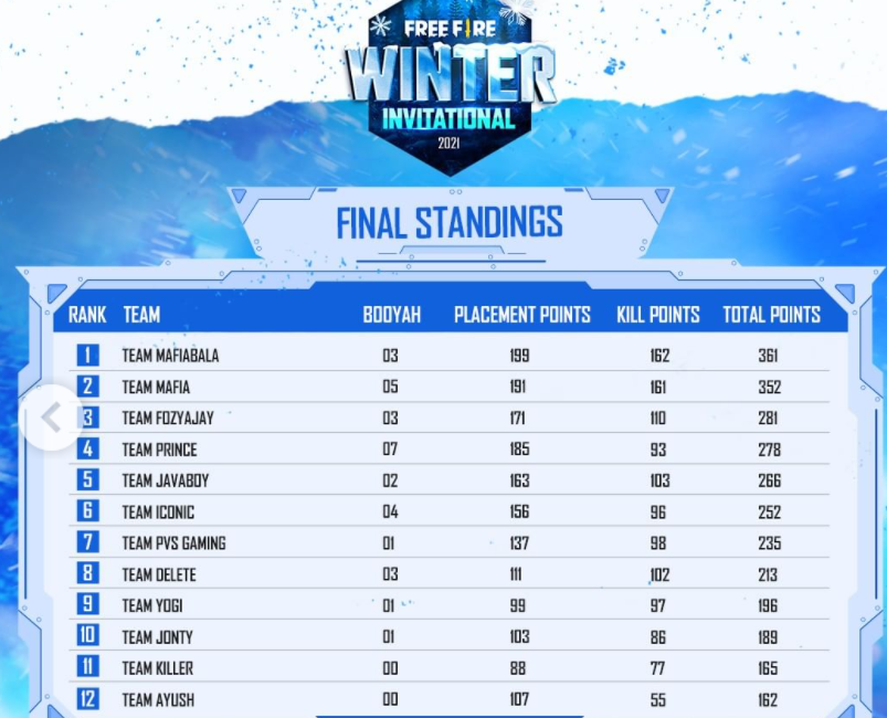 Free Fire Winter Invitational 2021 Day 5: Team Mafiabala becomes the Champions of FFWI, Check Summary, and Overall Standings