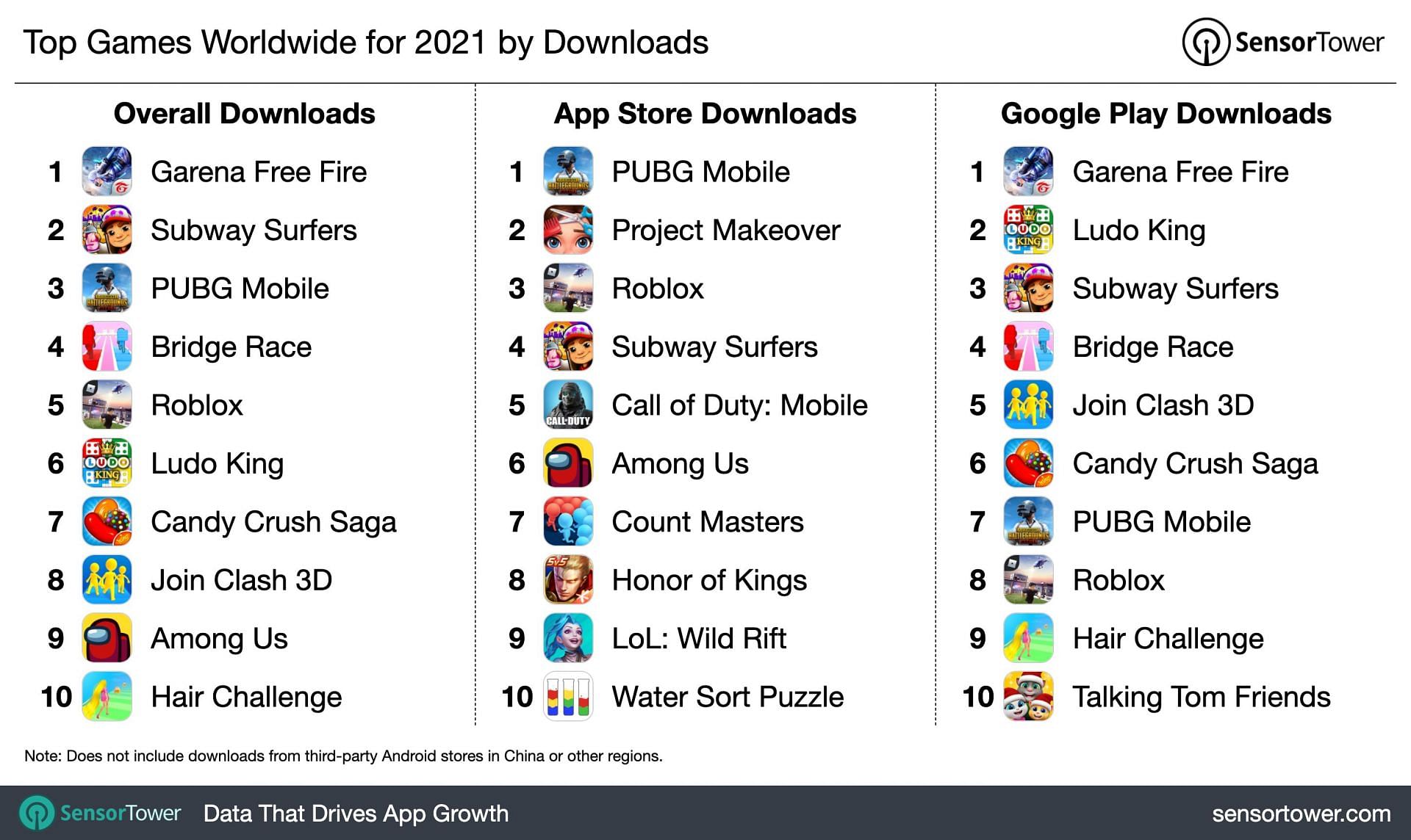 Free Fire becomes the Most Downloaded Mobile Game Worldwide