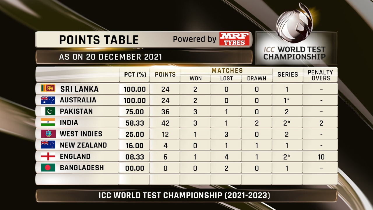 WTC Points Table: Australia firm at 2nd spot with Adelaide Test win, India at 4th position