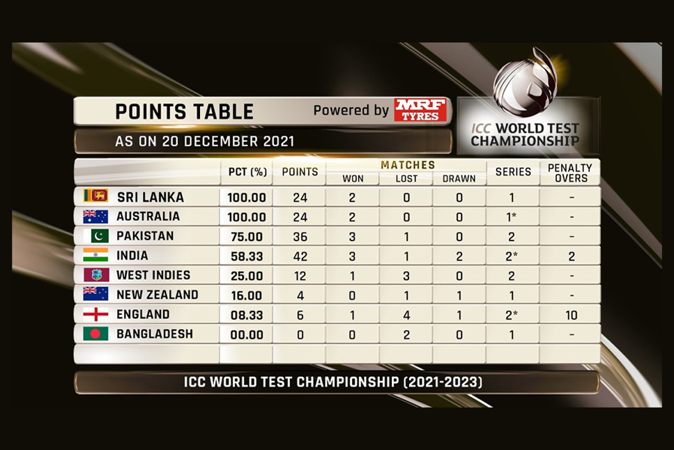 WTC Points Table: Australia firm at 2nd spot with Adelaide Test win, India at 4th position