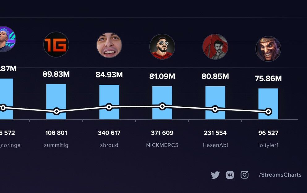 Most viewed twitch streamers 2022