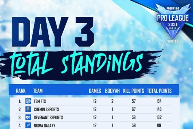 Free Fire Pro League 2021 Winter Day 3 Result: TSM overtakes Chemin Esports, Check Standings of FFPL 2021 Winter, check details