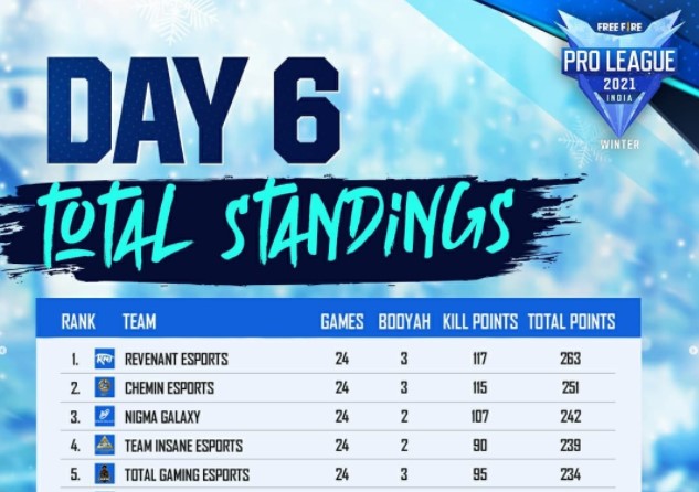 Electrify bias Sequel Free Fire Pro League 2021 Winter Day 6 Result Full standings
