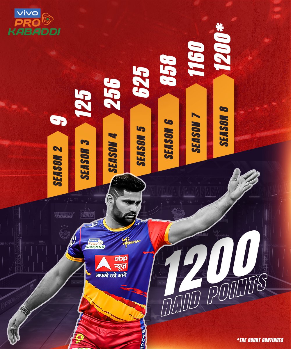 Pro Kabaddi PKL 8: PKL’s most expensive player Pradeep Narwal reaches 1200 points milestone, still ends on a losing note