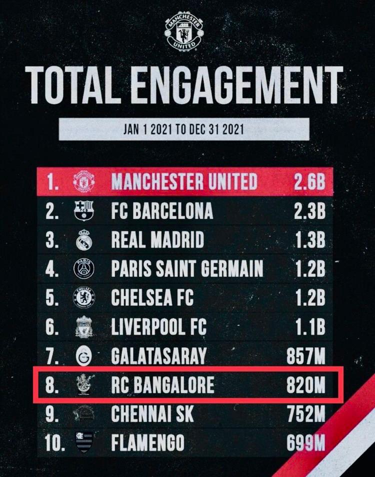 IPL 2022 RCB, CSK world's Top 10 Most Popular Sports Teams on Social Media