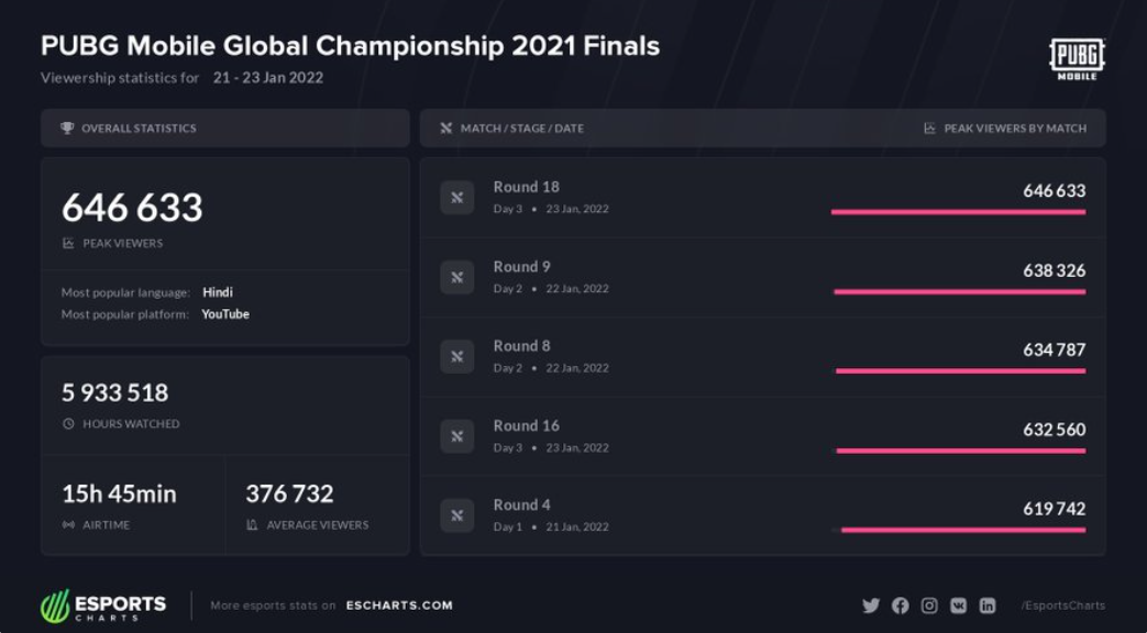 PMGC 2021 Finals: 646K Peak Viewers on the final round of PUBG Mobile Global Championship 2021 Finals