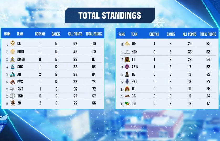 Free Fire Pro League 2021 Winter Day 2 Result: Chemin Esports remains at the top, Check Full Standings of FFPL 2021 Winter
