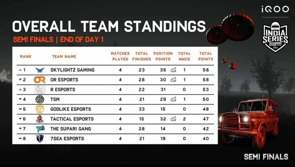 Overall Standings - BGIS Semifinals Day 1
