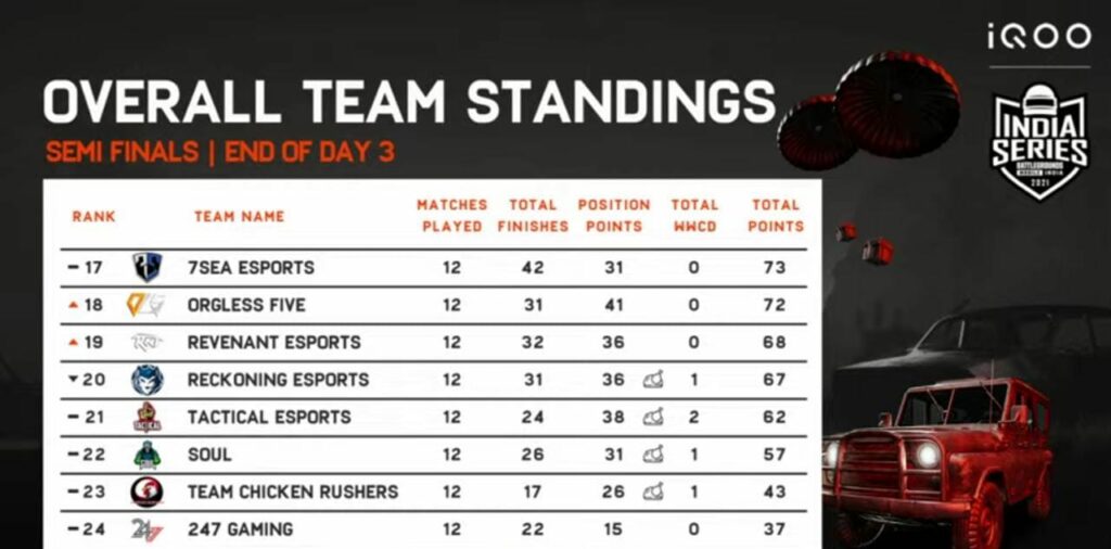 Battlegrounds Mobile India Series BGIS Semi Finals Day 3: Check day 3 standings and overall standings of the semi finals 