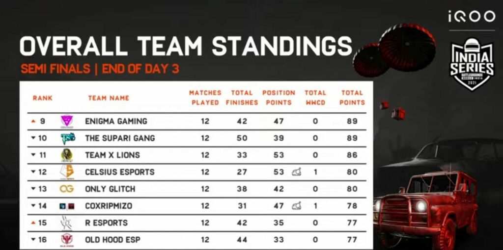Battlegrounds Mobile India Series BGIS Semi Finals Day 3: Check day 3 standings and overall standings of the semi finals 