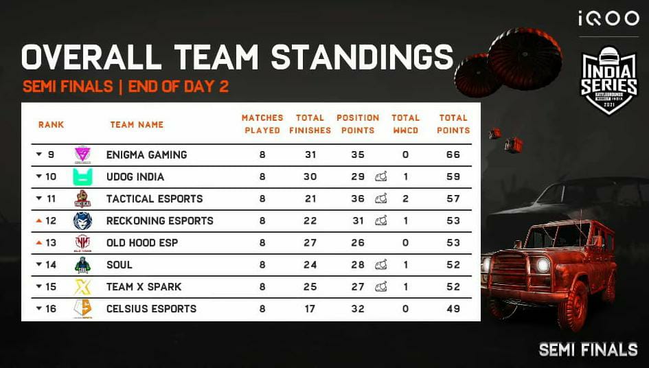 BGIS Semi Finals Day 2: Check day 2 summary and overall standings of Battlegrounds Mobile India Series Semi Finals