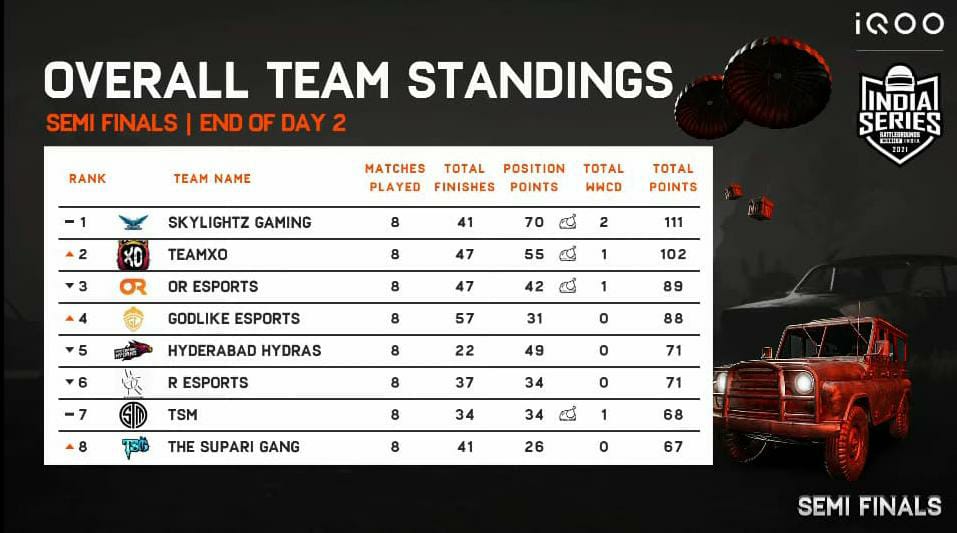 BGIS Semi Finals Day 2: Check day 2 summary and overall standings of Battlegrounds Mobile India Series Semi Finals