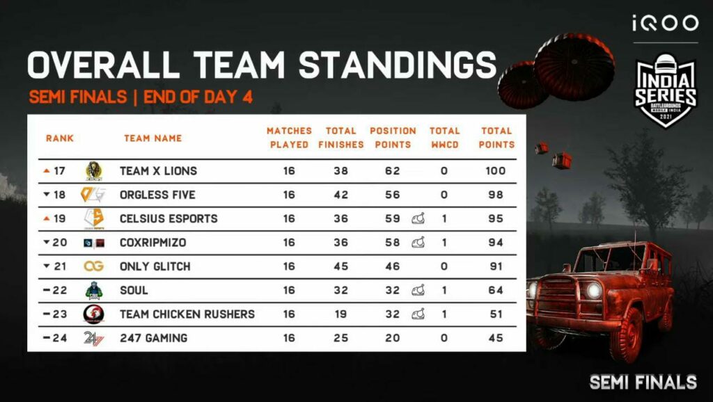 BGIS SemiFinals Standings: Top 16 teams qualify for the Battlegrounds Mobile India Series Grand Finals
