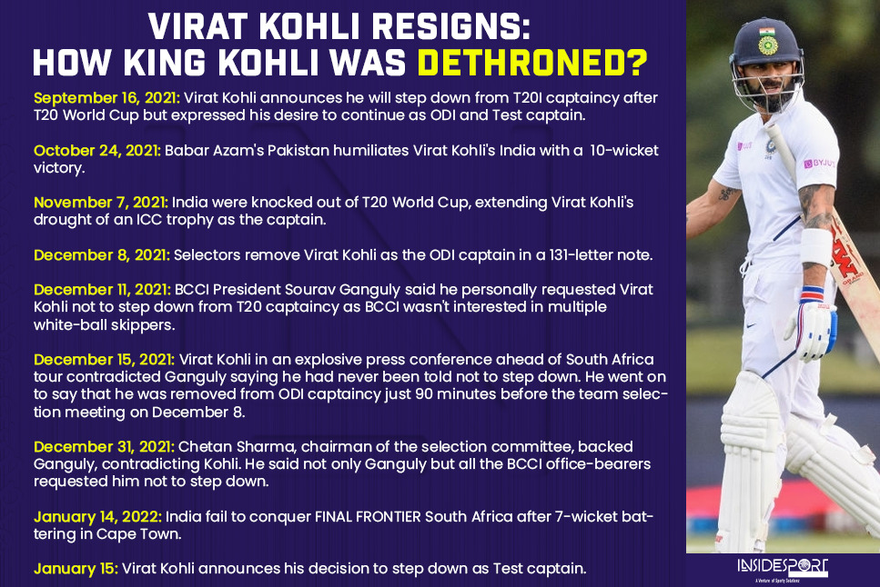 Virat Kohli Resigns: 'Miffed' Kohli informed his team on Friday about 'QUITTING TEST Captaincy', BCCI gets to know only on Saturday, check details