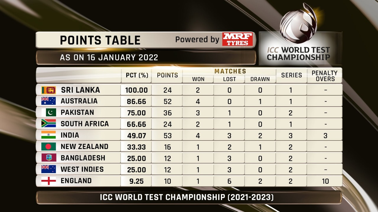 ICC WTC Points Table Australia placed second after 40 win