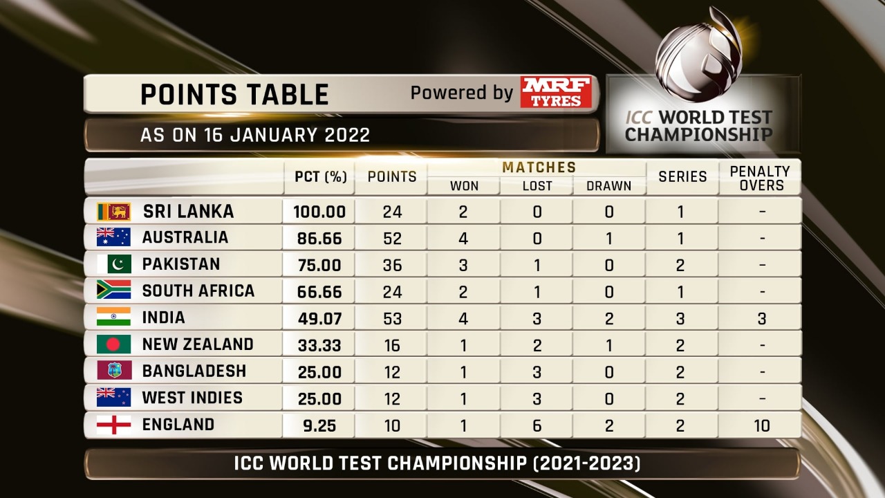 ICC WTC Points Table: Australia placed second after 4-0 win, last-placed England's hope dim. Follow all the World Test championship updates on InsideSport.IN