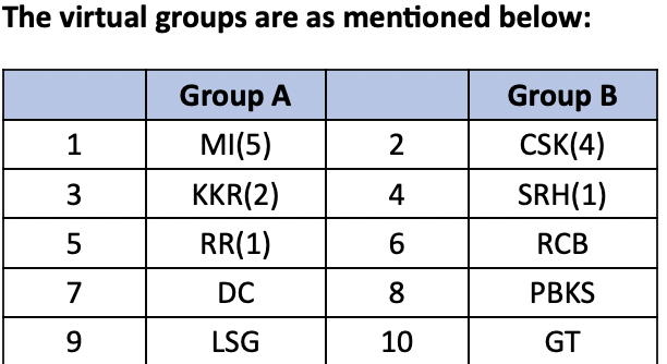 IPL 2022 Groups: MI, KKR, RR, DC, LSG in Group A & CSK, SRH, RCB, PBKS, GT placed in Group, Check UNIQUE Format of IPL 2022