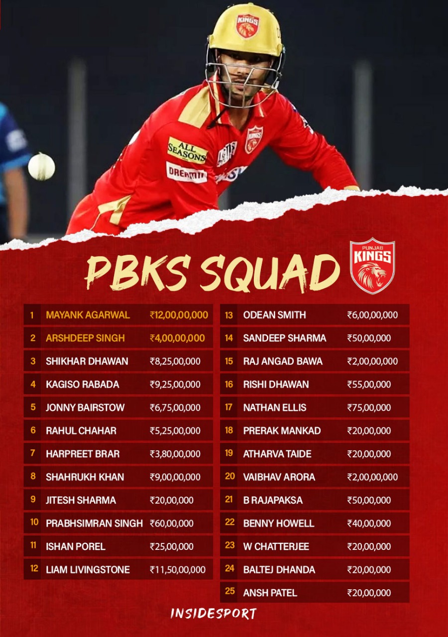 Punjab Kings Full Squad: PBKS break banks for Liam Livingstone, build balanced squad, dilemma remains on captaincy
