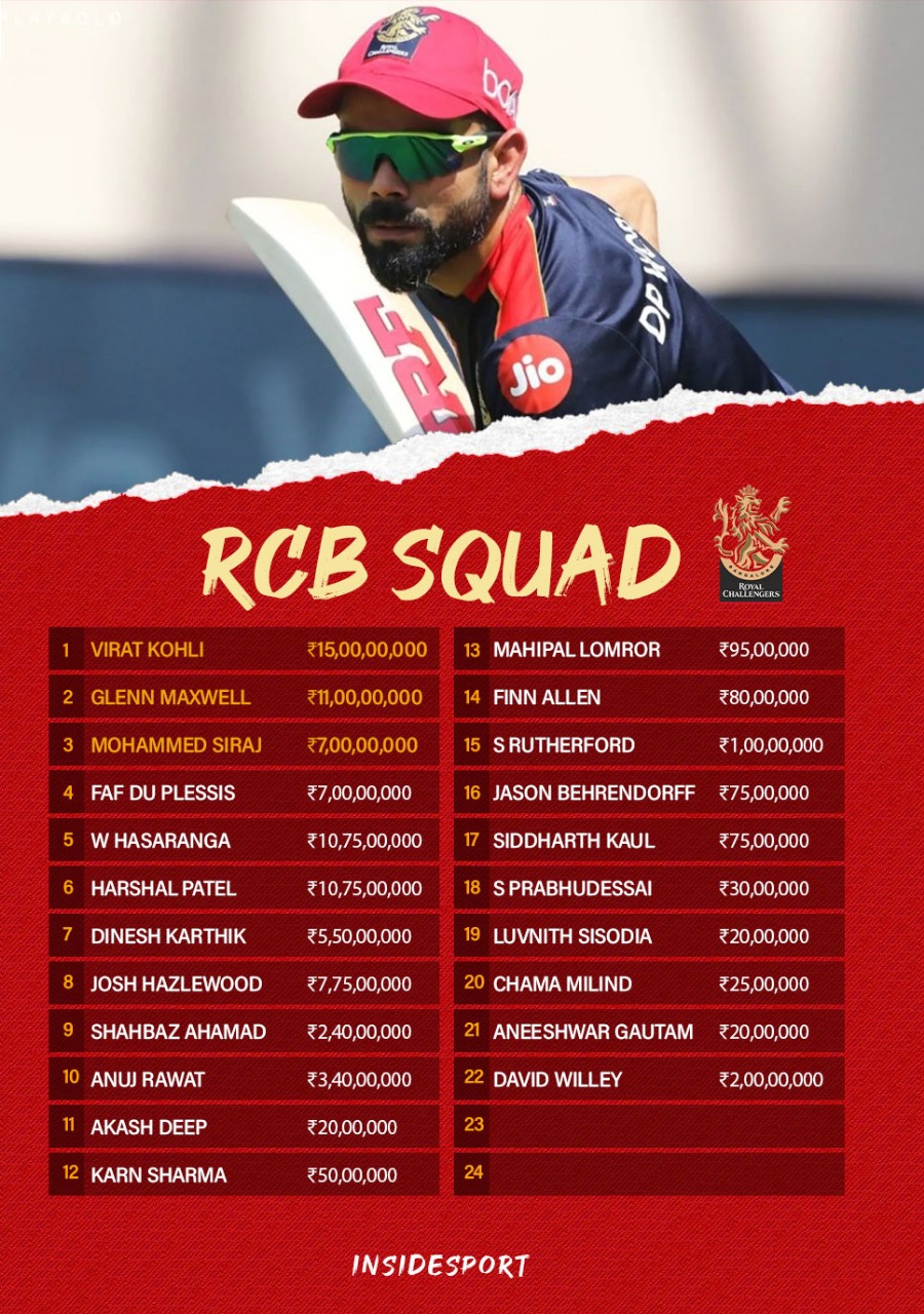 RCB Full Squad: RCB miss the trick going all in for Wanindu Hasaranga, put more emphasis on all-rounders