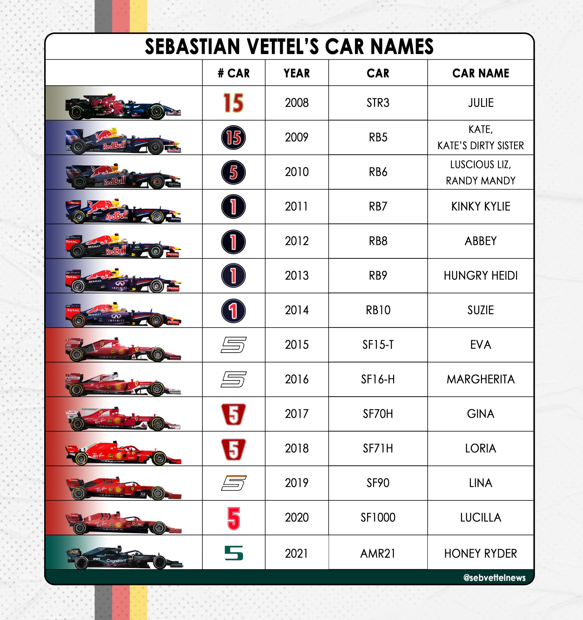 Formula 1 News Vettel's car names throughout his F1 career