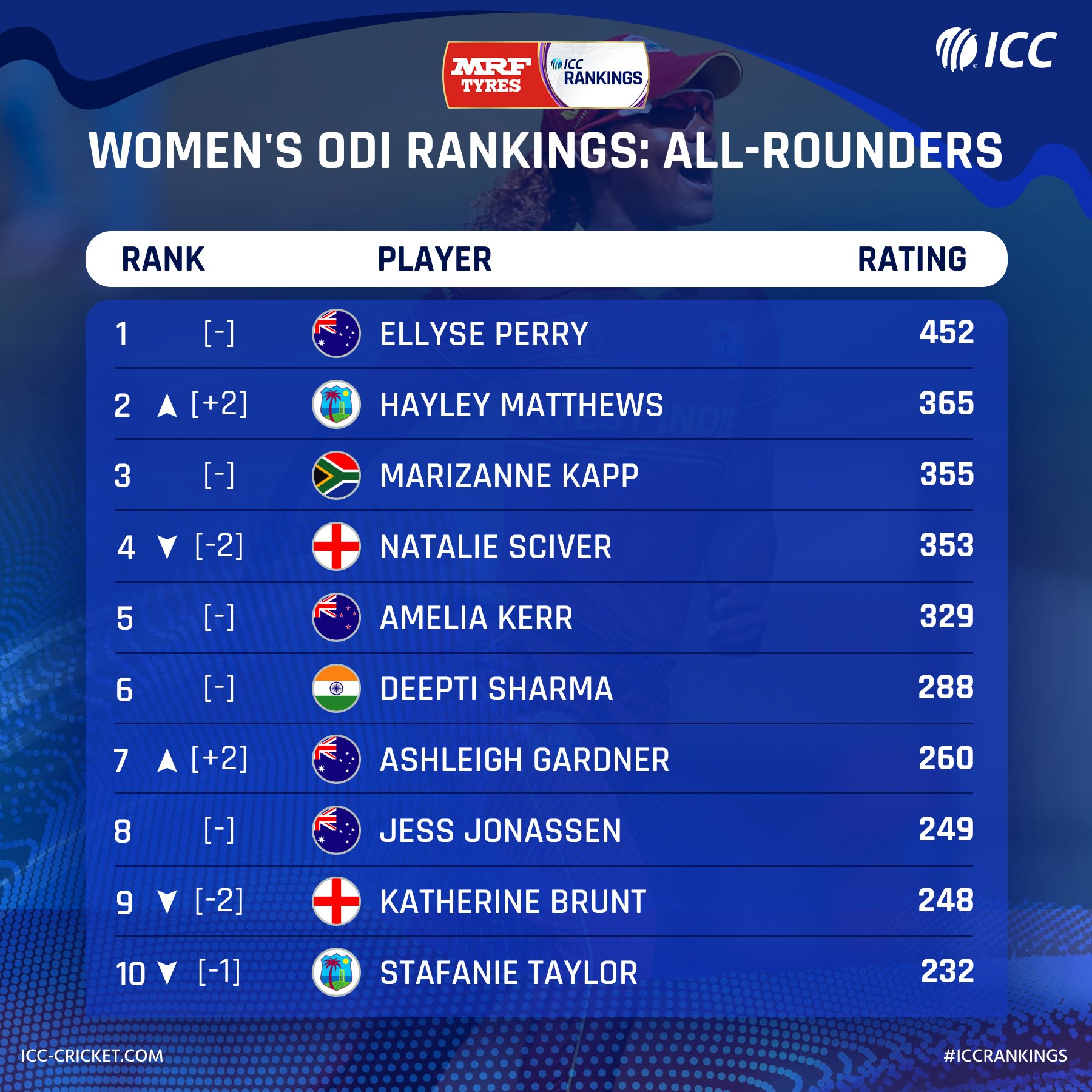 ICC Rankings: Indian captain Mithali Raj and pacer Jhulan Goswami gets DEMOTED in ICC rankings, Deepti Sharma stays in sixth place in all-rounders' list - Check Full Rankings