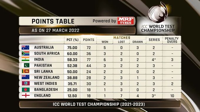 WTC Points Table: SHAMEFUL! Master of Test cricket, Joe Root's England hit ROCK BOTTOM in World Test Championship table