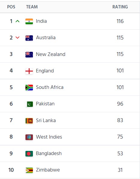 ICC Test Rankings: Rohit Sharma & Co go top of World Test Rankings with Sri Lanka CLEAN SWEEP but with a caveat - Check full rankings