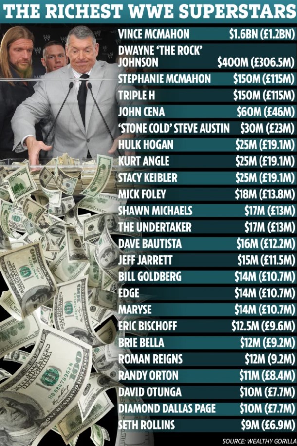 WWE Richest Superstars: Check out the list of Top 25 Richest WWE Superstars