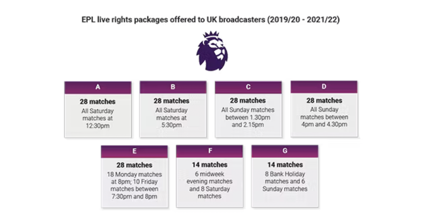 IPL Rights vs EPL: English Premier League sells its domestic rights in 7 packages