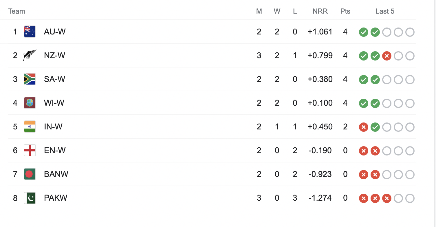 IND-W vs WI-W LIVE Score: ICC Women WC Points Table & Indian Women Team Performance in World Cup so far